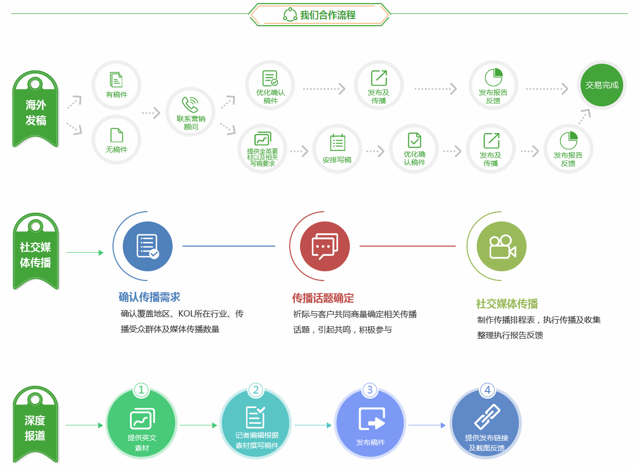海外营销软文发布多少钱(图6) 海外营销软文发布多少钱(图6)
