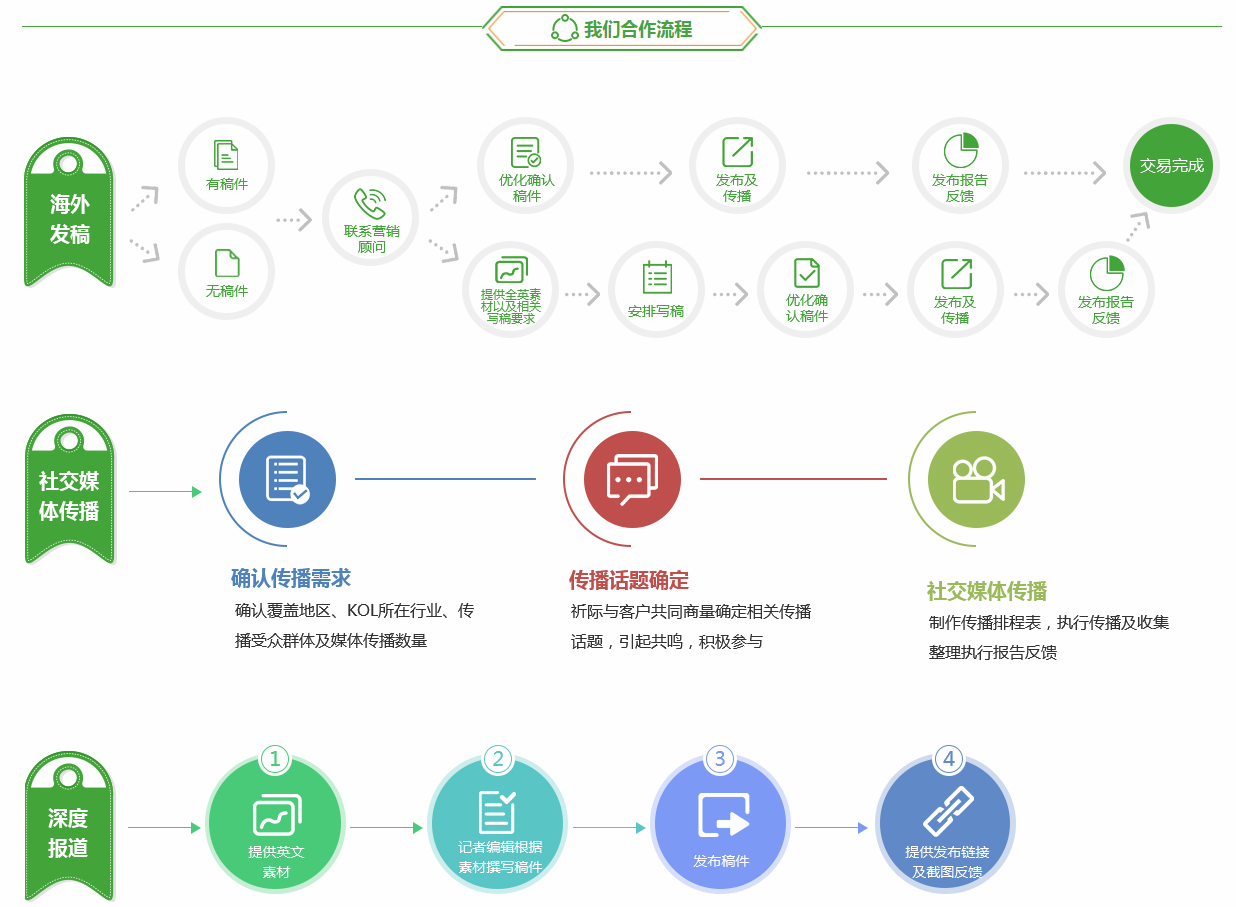 海外营销软文发布多少钱(图6)