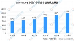 2020年中国广告行业市场规模预测及发展趋势分析