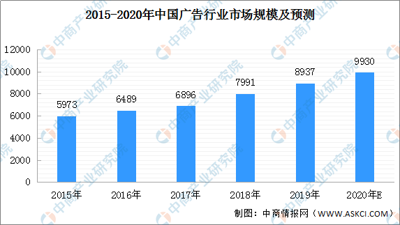 2020年中国广告行业市场规模预测及发展趋势分析(图1)
