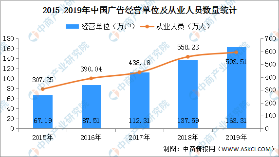 2020年中国广告行业市场规模预测及发展趋势分析(图2)