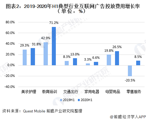 2020年上半年中国互联网广告投放情况(图2) 2020年上半年中国互联网广告投放情况(图2)