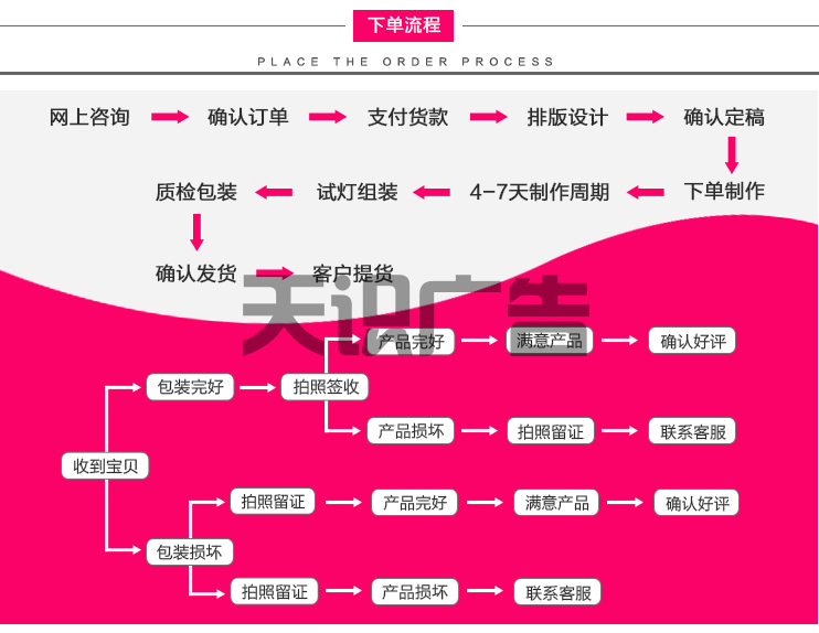 网络广告物料产品下单流程与下单须知图