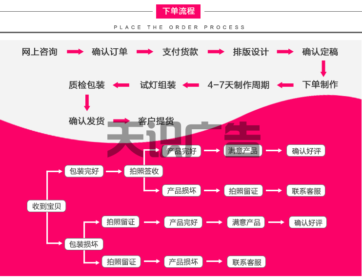 网络广告物料产品下单流程与下单须知图(图1)