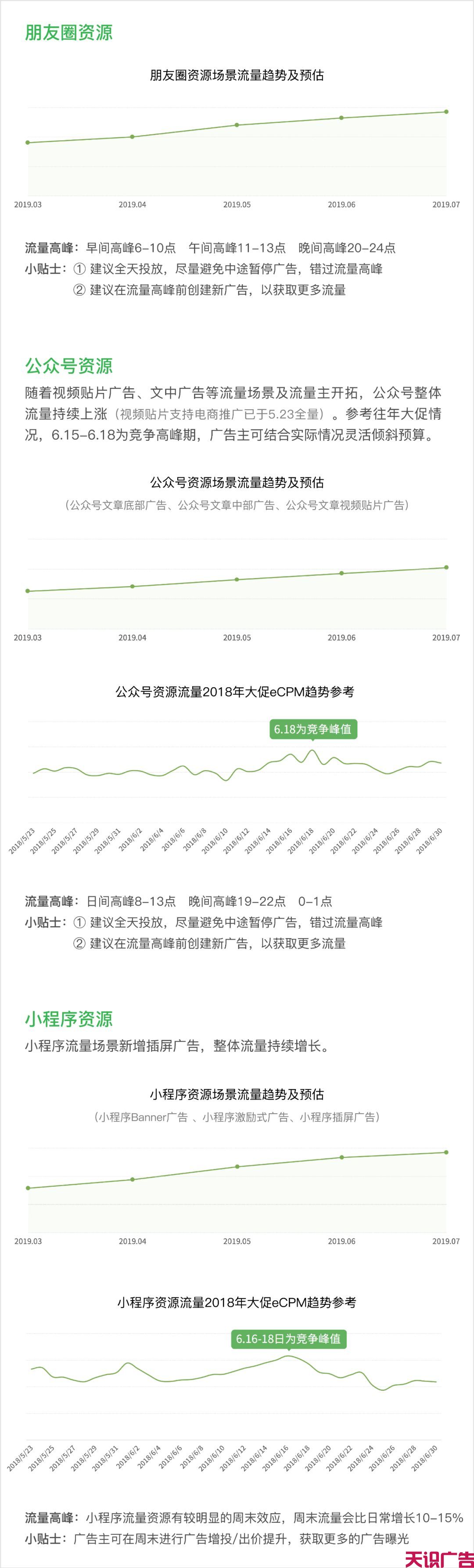 618微信广告投放电商流量提升ROI的方法(图1)