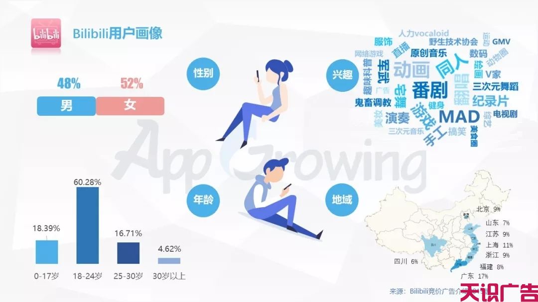 B站广告投放人群画像、B站广告投放重点行业介绍