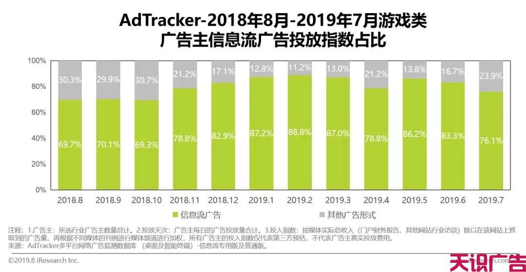 中国游戏类信息流广告投放动态及发展前景(图5)