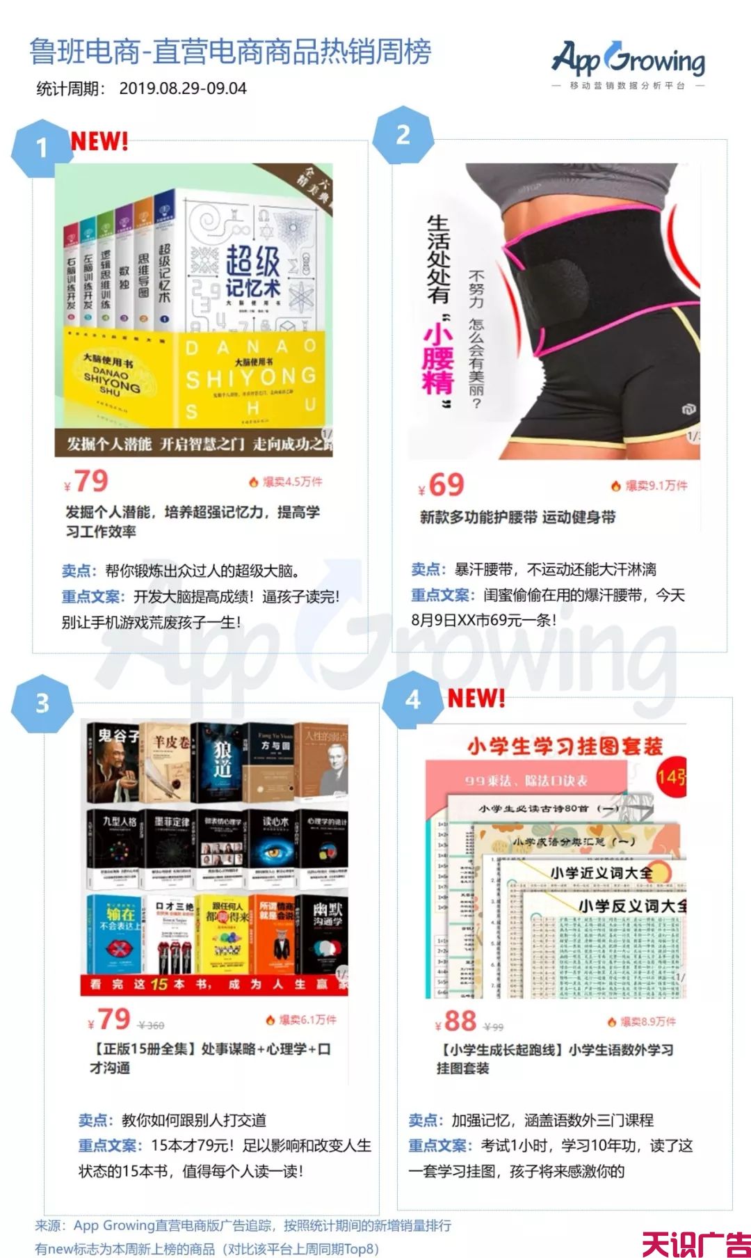 二类电商怎么选品？鲁班&腾讯一周热销商品排行榜