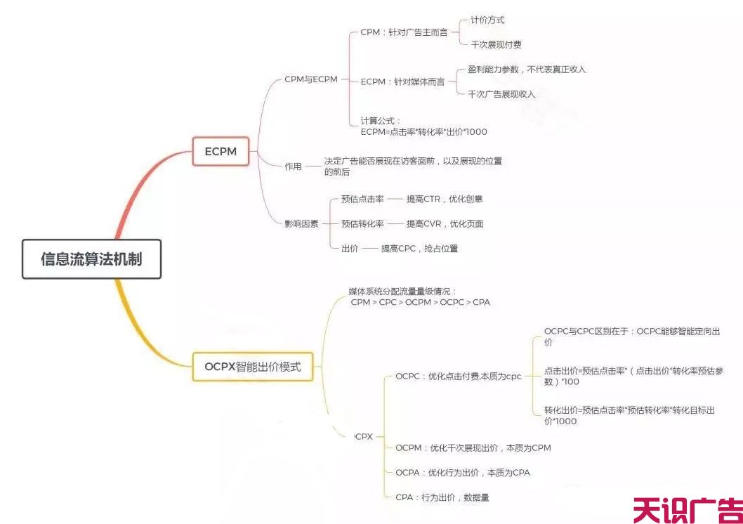 信息流广告8个优化技巧(图1)