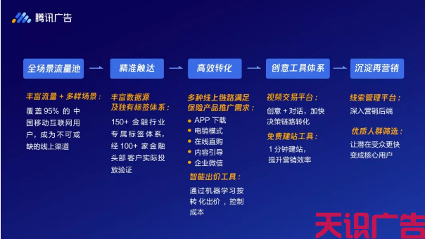 保险行业推广投放腾讯广点通效果怎么样(图1)