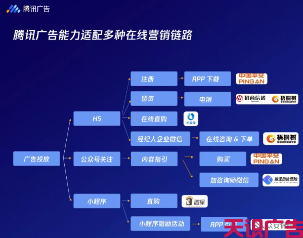 保险行业推广投放腾讯广点通效果怎么样(图6)