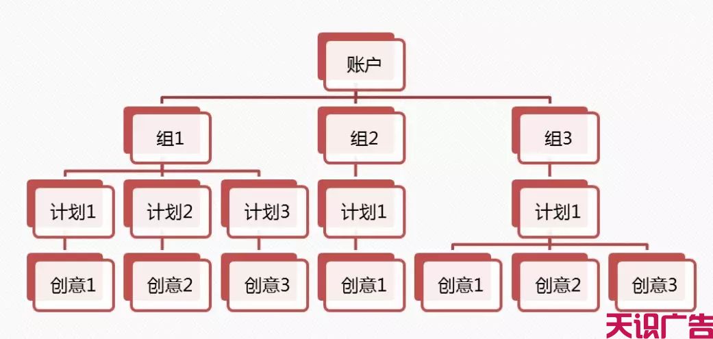 信息流广告账户搭建技巧及优化教程(图1)