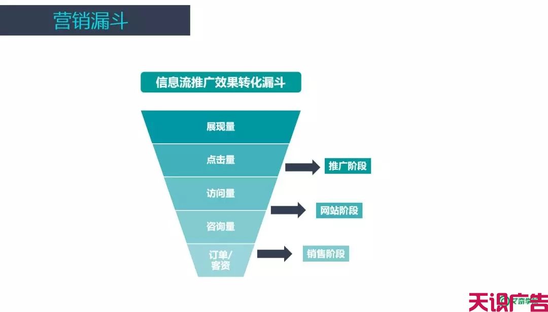 信息流广告账户搭建技巧及优化教程(图4)