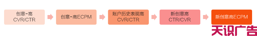 信息流广告账户问题怎么排查？媒体规则有哪些？怎么提量？(图5)