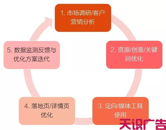 信息流广告账户问题怎么排查？媒体规则有哪些？怎么提量？(图2)