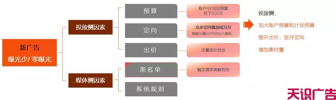 信息流广告账户问题怎么排查？媒体规则有哪些？怎么提量？(图7)