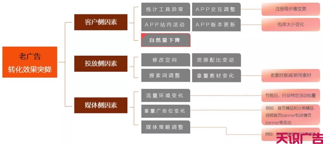 信息流广告账户问题怎么排查？媒体规则有哪些？怎么提量？(图10)