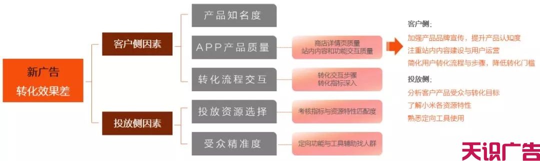 信息流广告账户问题怎么排查？媒体规则有哪些？怎么提量？(图9)