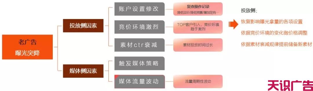 信息流广告账户问题怎么排查？媒体规则有哪些？怎么提量？(图8)