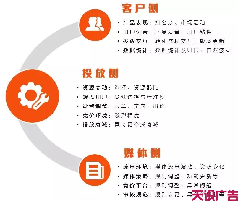 信息流广告账户问题怎么排查？媒体规则有哪些？怎么提量？(图6)