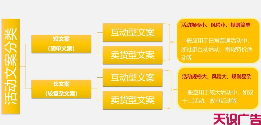 干货分享：如何写出一份专业标准的活动文案？(图2)
