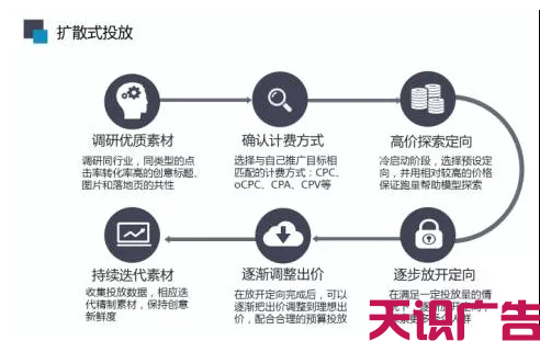 招商加盟行业信息流广告如何优化？(图3)