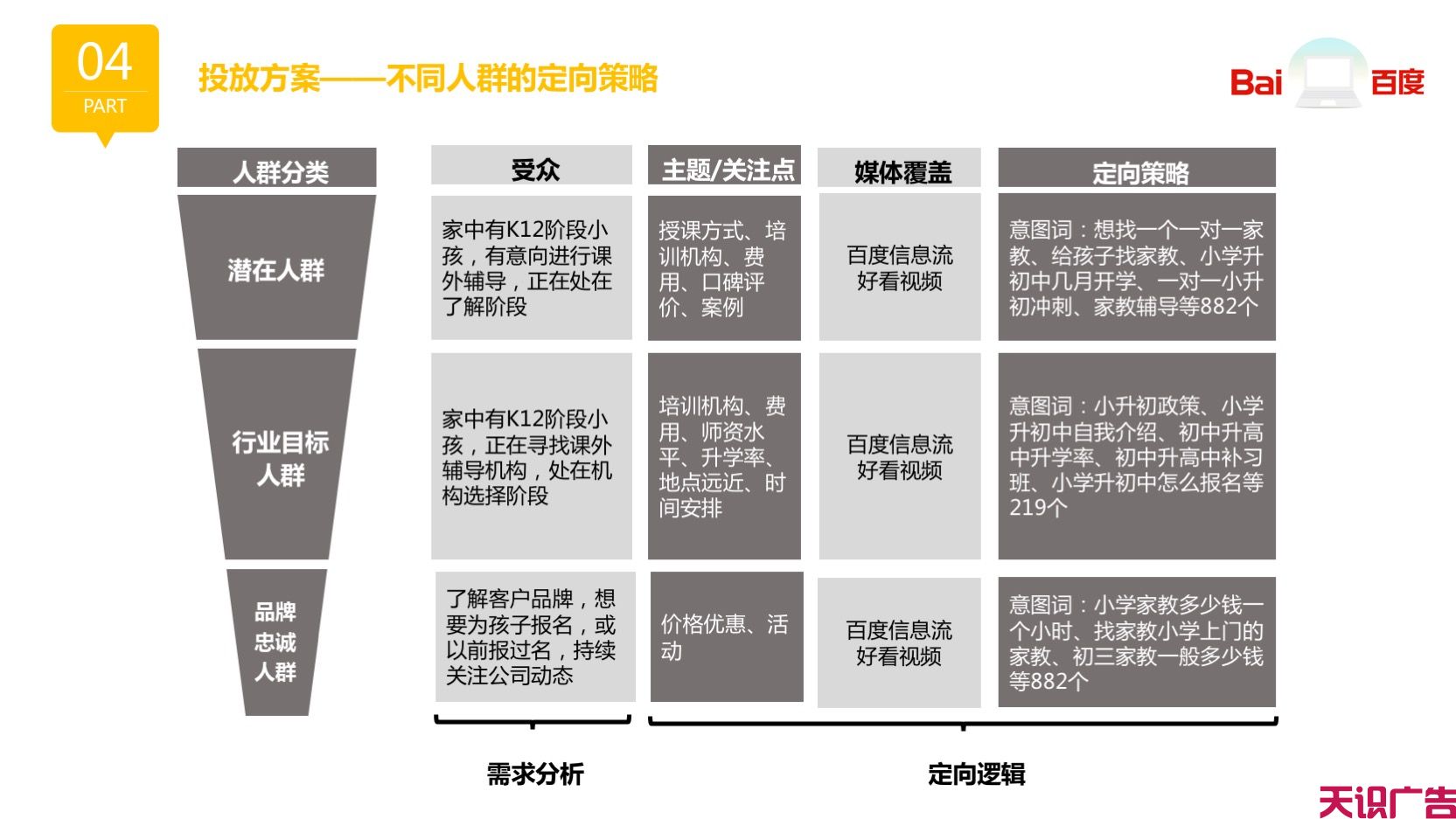 教育行业信息流广告优化，线索成本下降84%(图8)