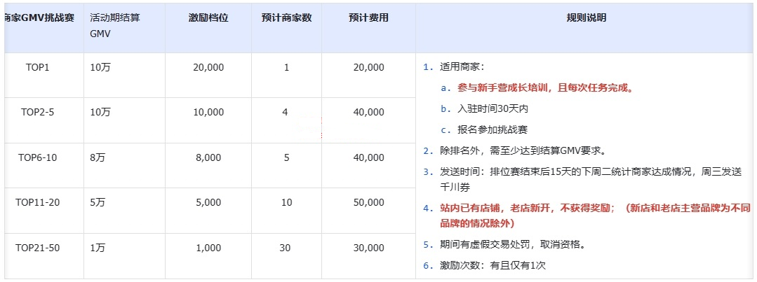 2024年抖音1-3月抖音电商品牌商家入驻权益(图3)