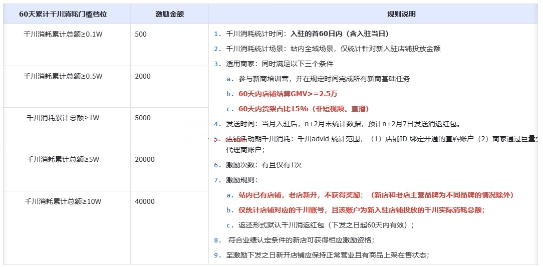 2024年抖音1-3月抖音电商品牌商家入驻权益(图1)