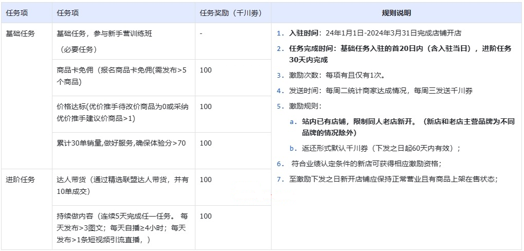 2024年抖音1-3月抖音电商品牌商家入驻权益(图2)