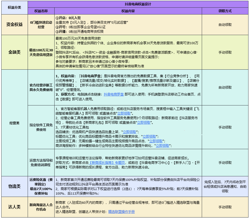 2024年抖音1-3月抖音电商品牌商家入驻权益(图4)