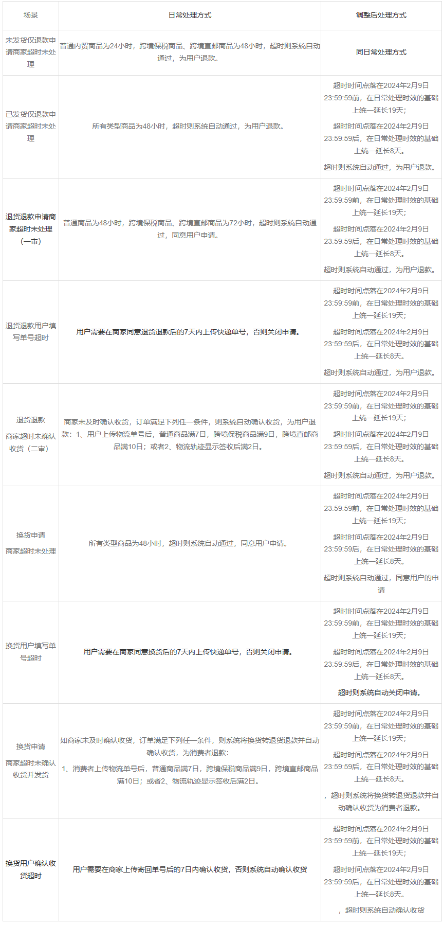 小红书2024春节发货及服务相关规则调整，有这些要点！(图1)