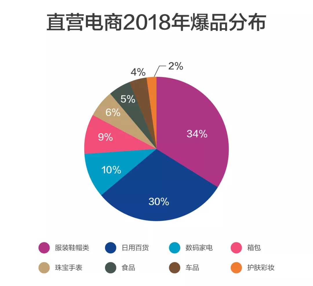 直营电商热销产品清单分析