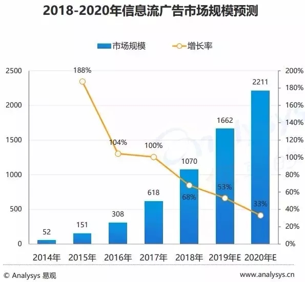 看这篇，了解信息流广告具体的操作流程，提高转化