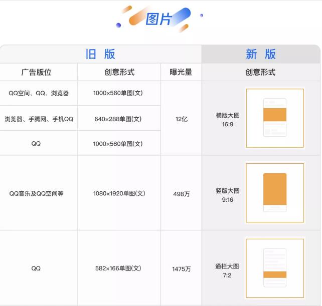 腾讯广点通广告投放流程全新升级，优化投放效率(图4)