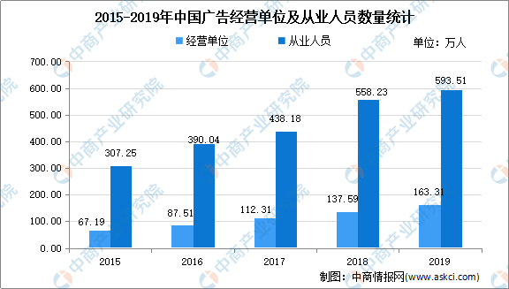 中国广告行业市场现状及发展趋势预测分析(图2)