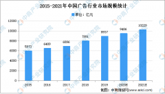 中国广告行业市场现状及发展趋势预测分析