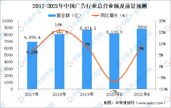 中国广告行业市场规模及前景预测分析(图1)
