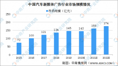 中国汽车新媒体广告市场规模143亿