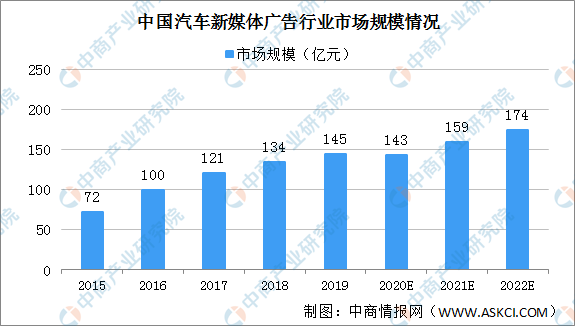 中国汽车新媒体广告市场规模143亿(图1)