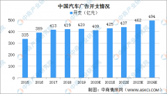 汽车广告市场规模将达209亿 线上广告占比45.6%