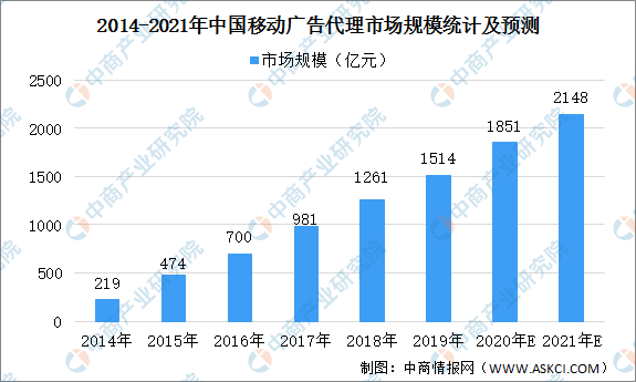 中国移动广告代理市场规模及发展趋势预测(图1)