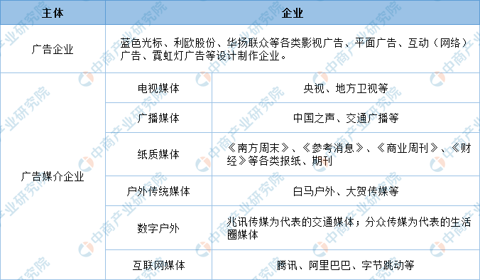 中国广告行业市场前景及投资研究报告(图8)