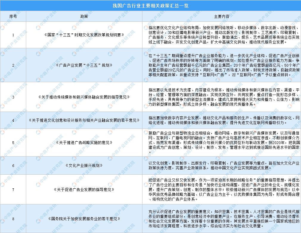 中国广告行业市场前景及投资研究报告(图3)