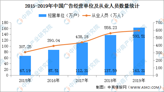 中国广告行业市场前景及投资研究报告(图6)