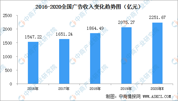 中国广告行业市场前景及投资研究报告(图4)