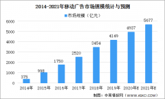 中国移动广告行业成本分析及市场规模预测