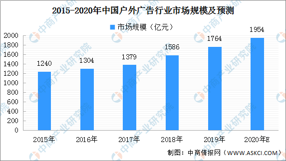 中国户外广告市场规模预测及发展趋势分析(图3)