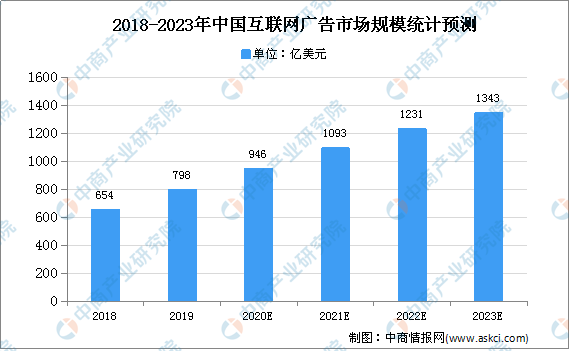 中国互联网广告市场规模及发展趋势预测分析(图1)