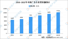2021年中国广告行业市场规模及发展趋势预测分析